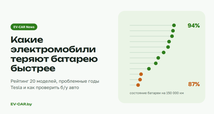 Какие электромобили теряют батарею быстрее: рейтинг 20 моделей