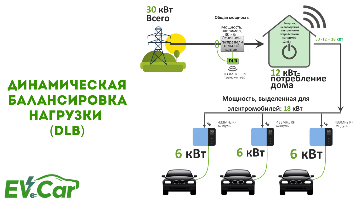 Система динамической балансировки нагрузки DLB для EVCar M3 NACS