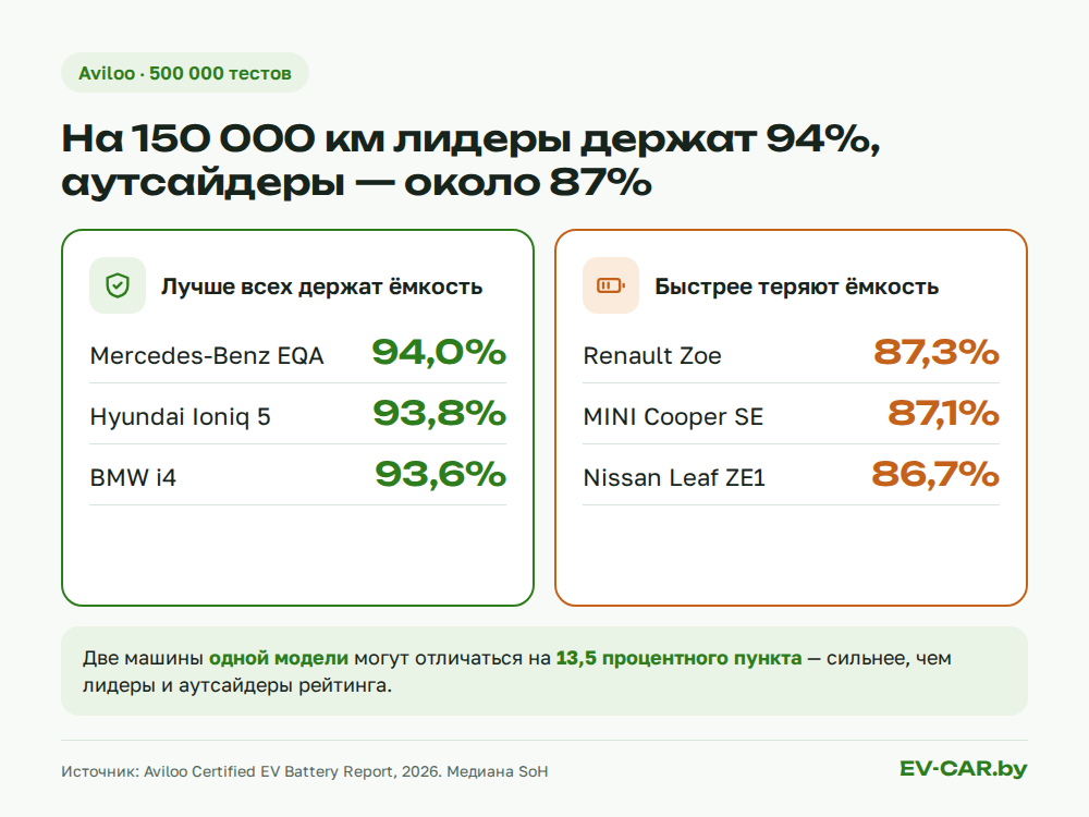 Электромобили, которые лучше и хуже всех сохраняют ёмкость батареи
