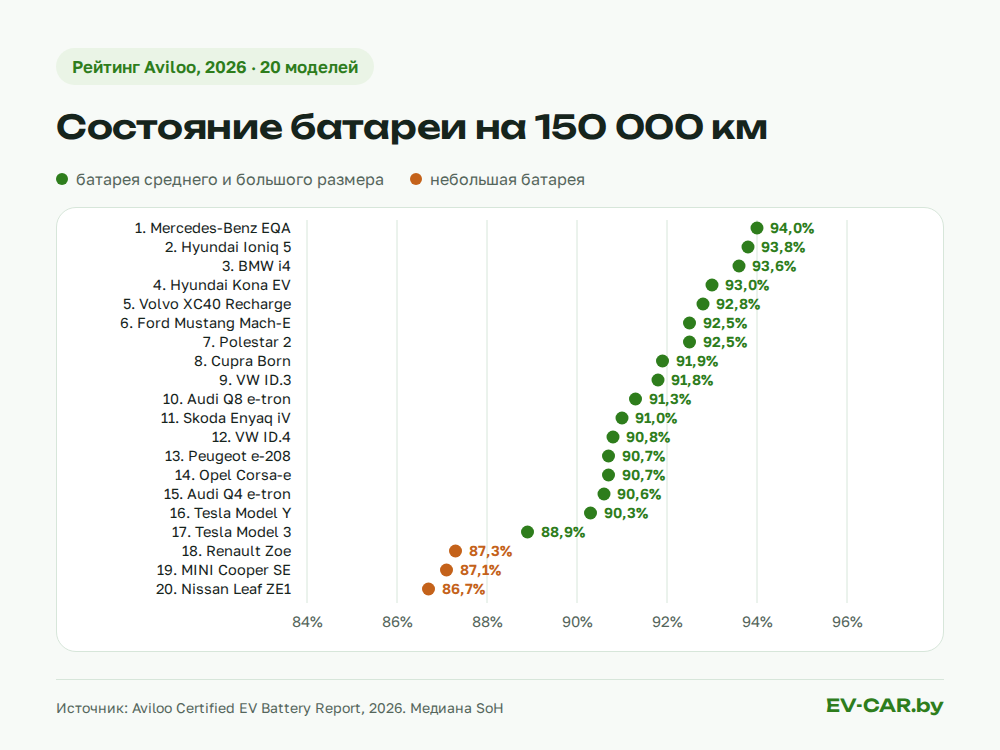 Рейтинг 20 электромобилей по состоянию батареи на пробеге 150 000 км