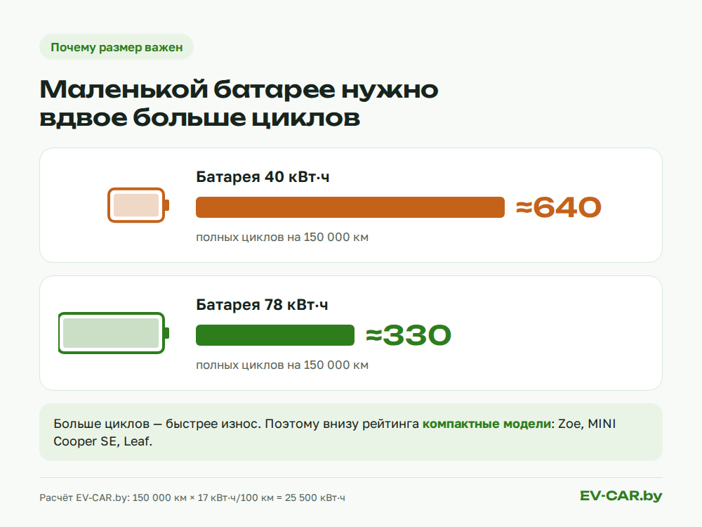 Сколько циклов проходит батарея 40 и 78 кВт·ч за 150 000 км