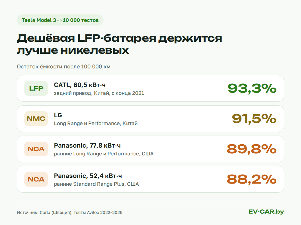 Деградация LFP и никелевых батарей Tesla Model 3