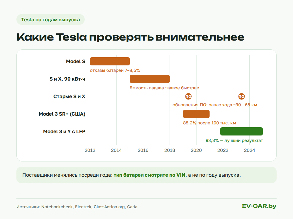 Проблемные годы выпуска Tesla: батареи Model S, Model X и Model 3