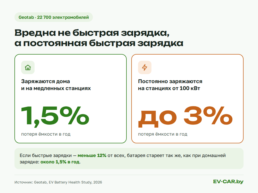 Деградация батареи электромобиля при домашней и быстрой зарядке