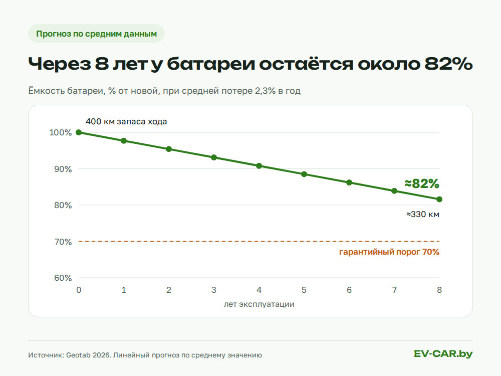 Сколько ёмкости теряет батарея электромобиля за 8 лет