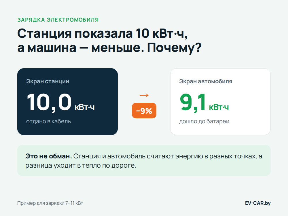 Показания зарядной станции и автомобиля после зарядки