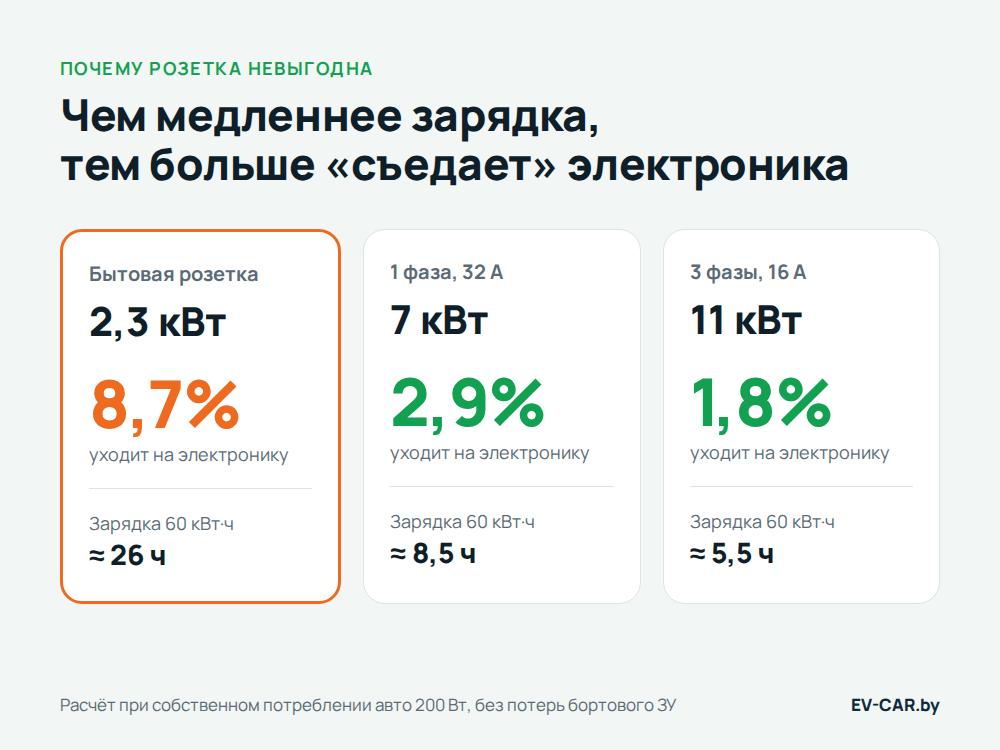 Сравнение потерь при зарядке от розетки, 7 кВт и 11 кВт