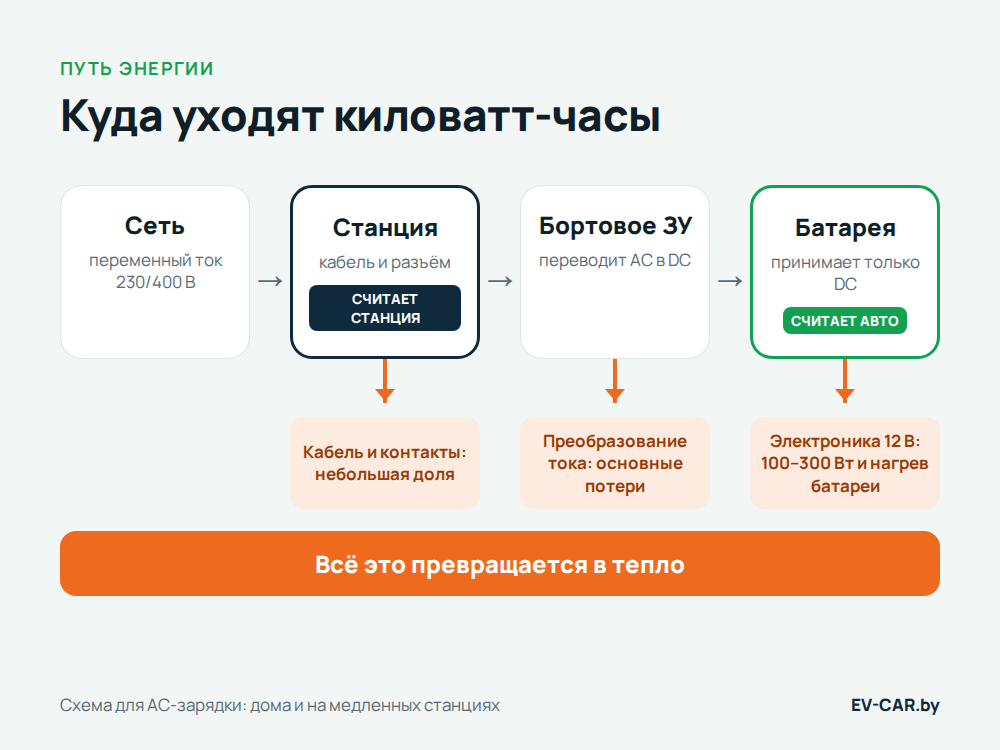 Куда уходит энергия при зарядке электромобиля