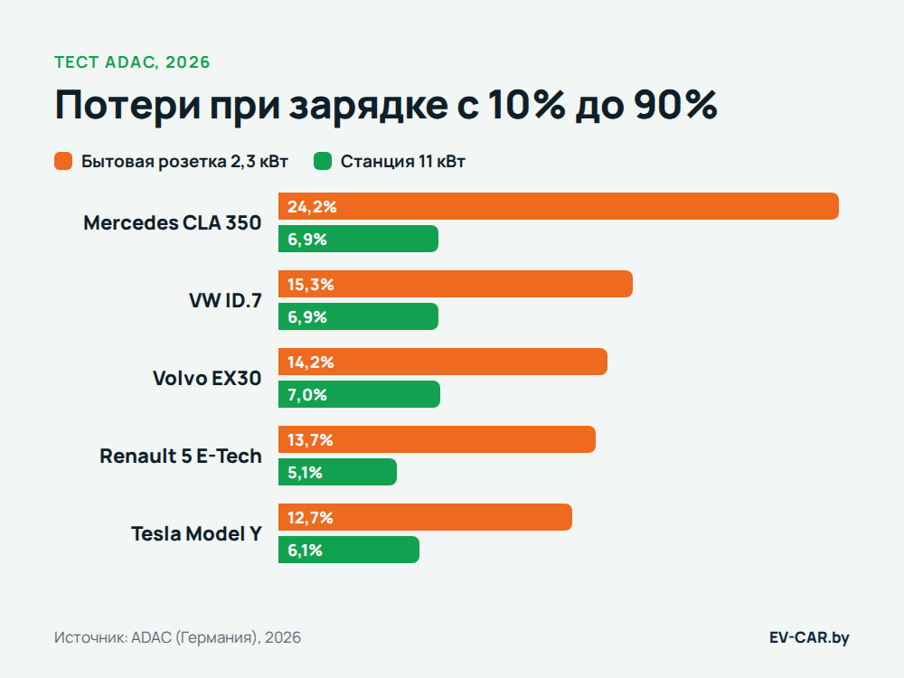 Потери энергии при зарядке от розетки, станции и DC