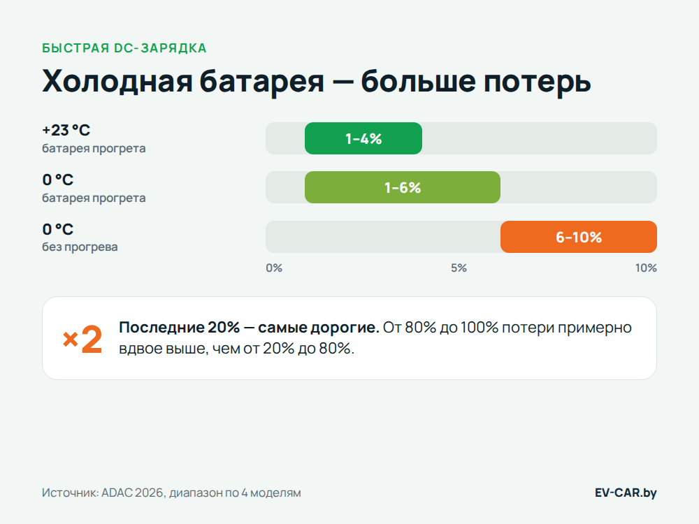 Зарядка электромобиля зимой и потери энергии