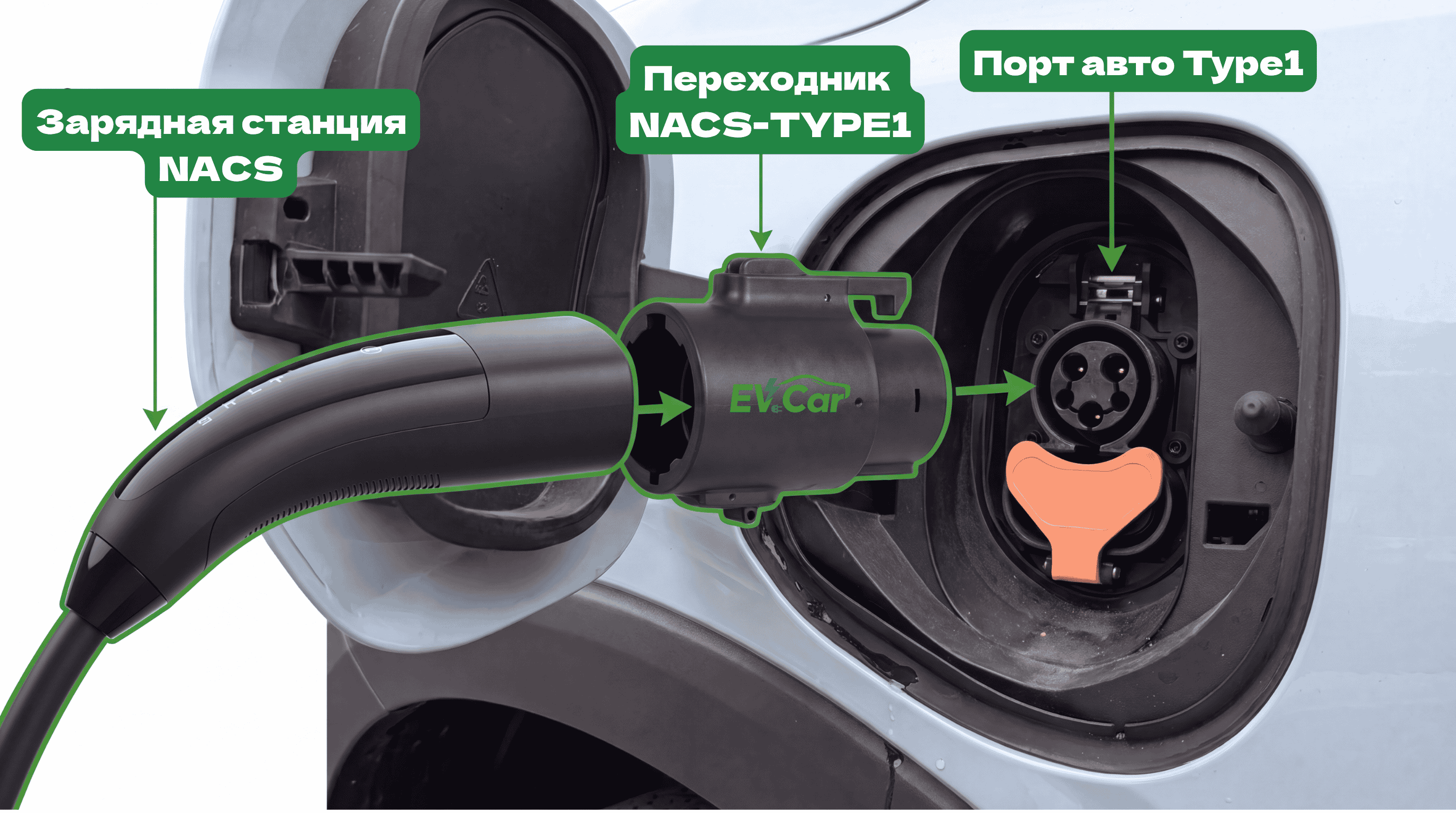 Схема подключения: Станция Tesla -> Адаптер -> Автомобиль Type 1